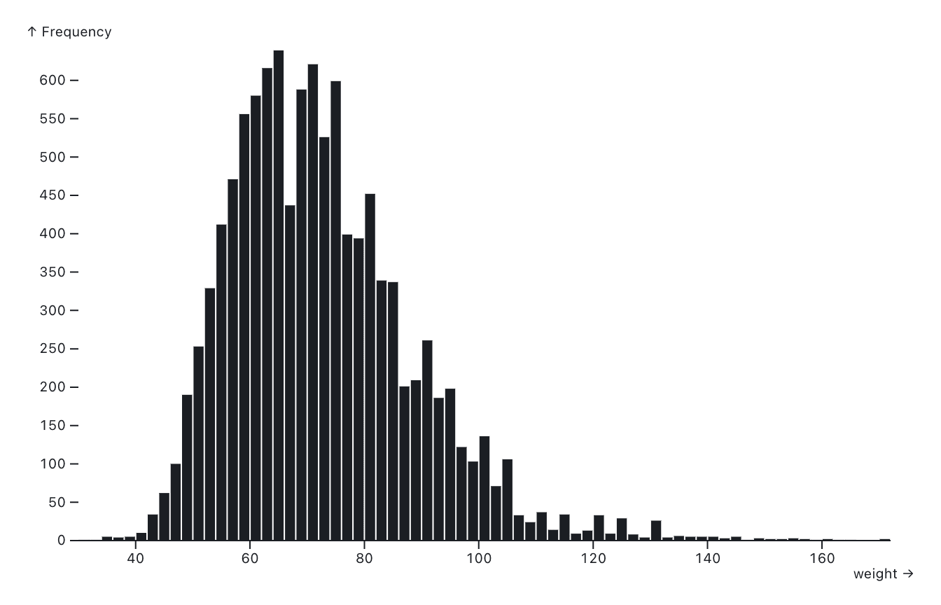 olympians-histogram
