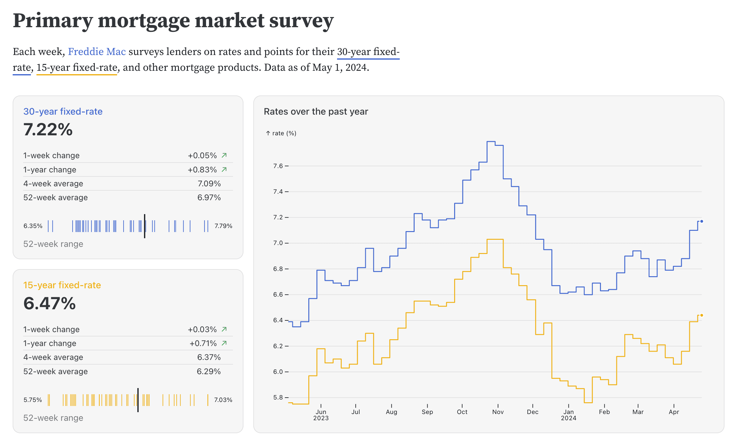mortgage-rates