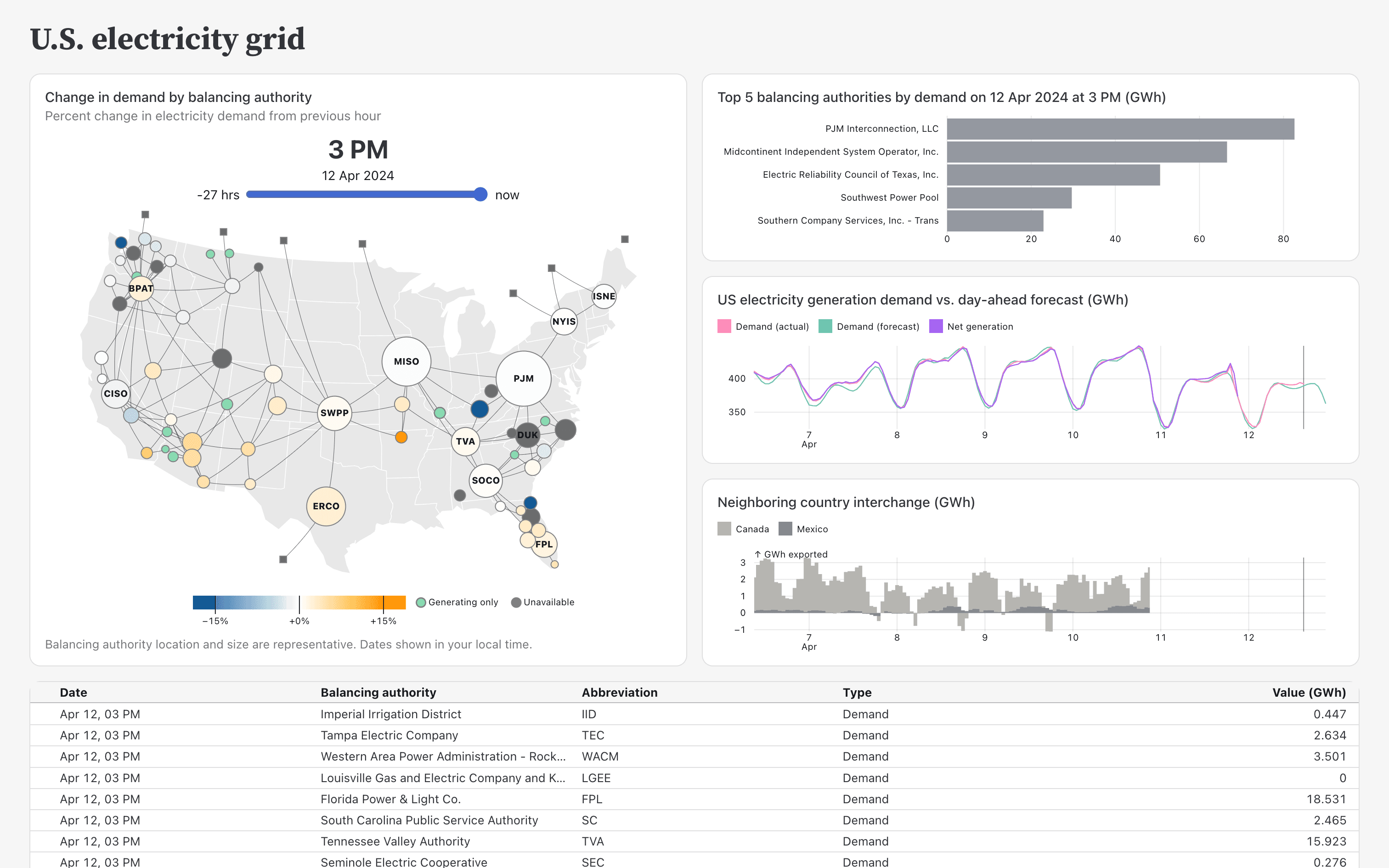 Electricity grid dashboard