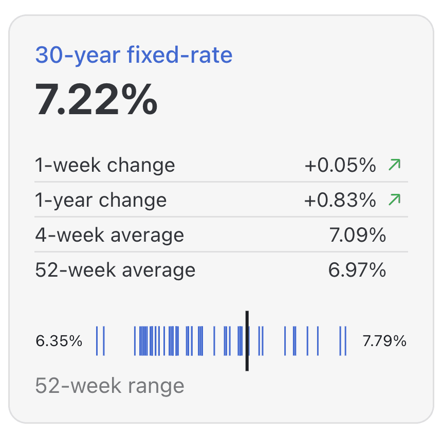 Mortgage big number