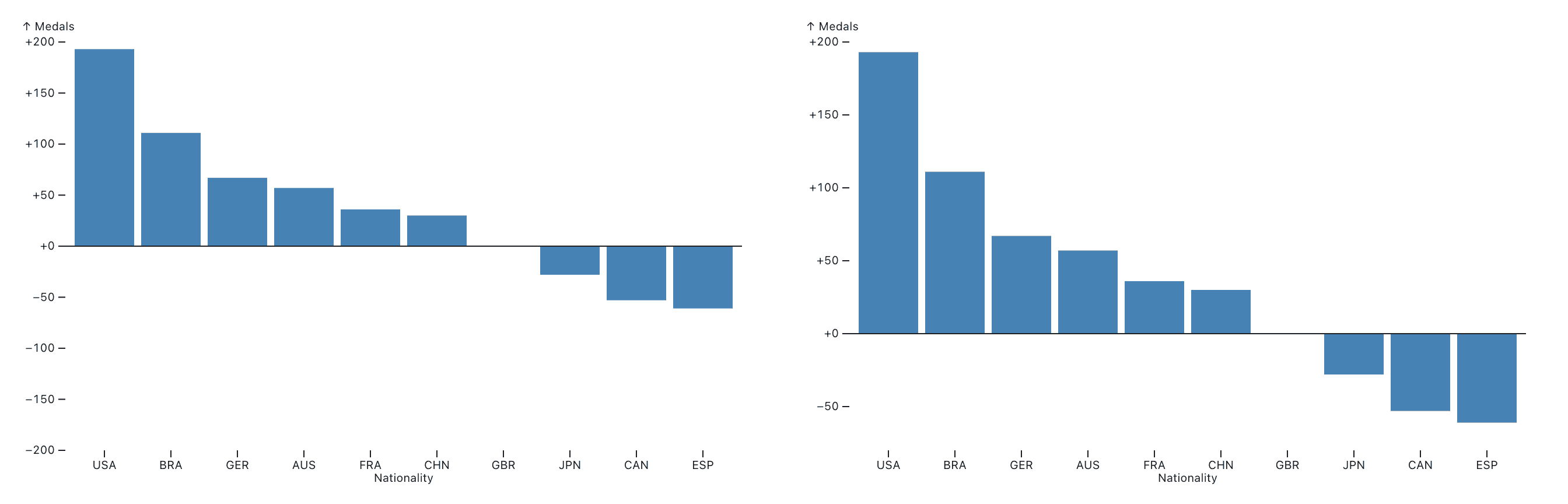 cropping the y-axis, relative bar charts compared