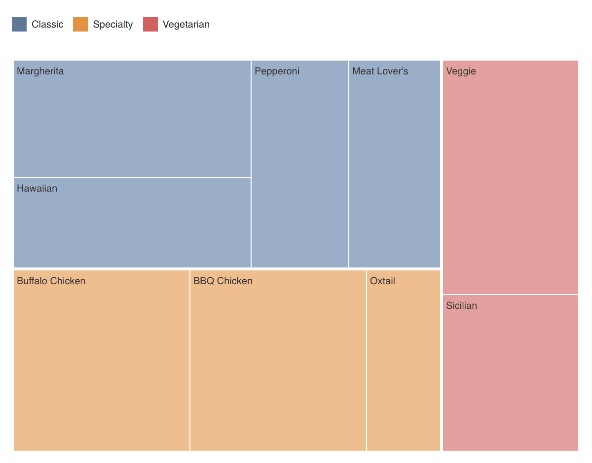 pizza treemap