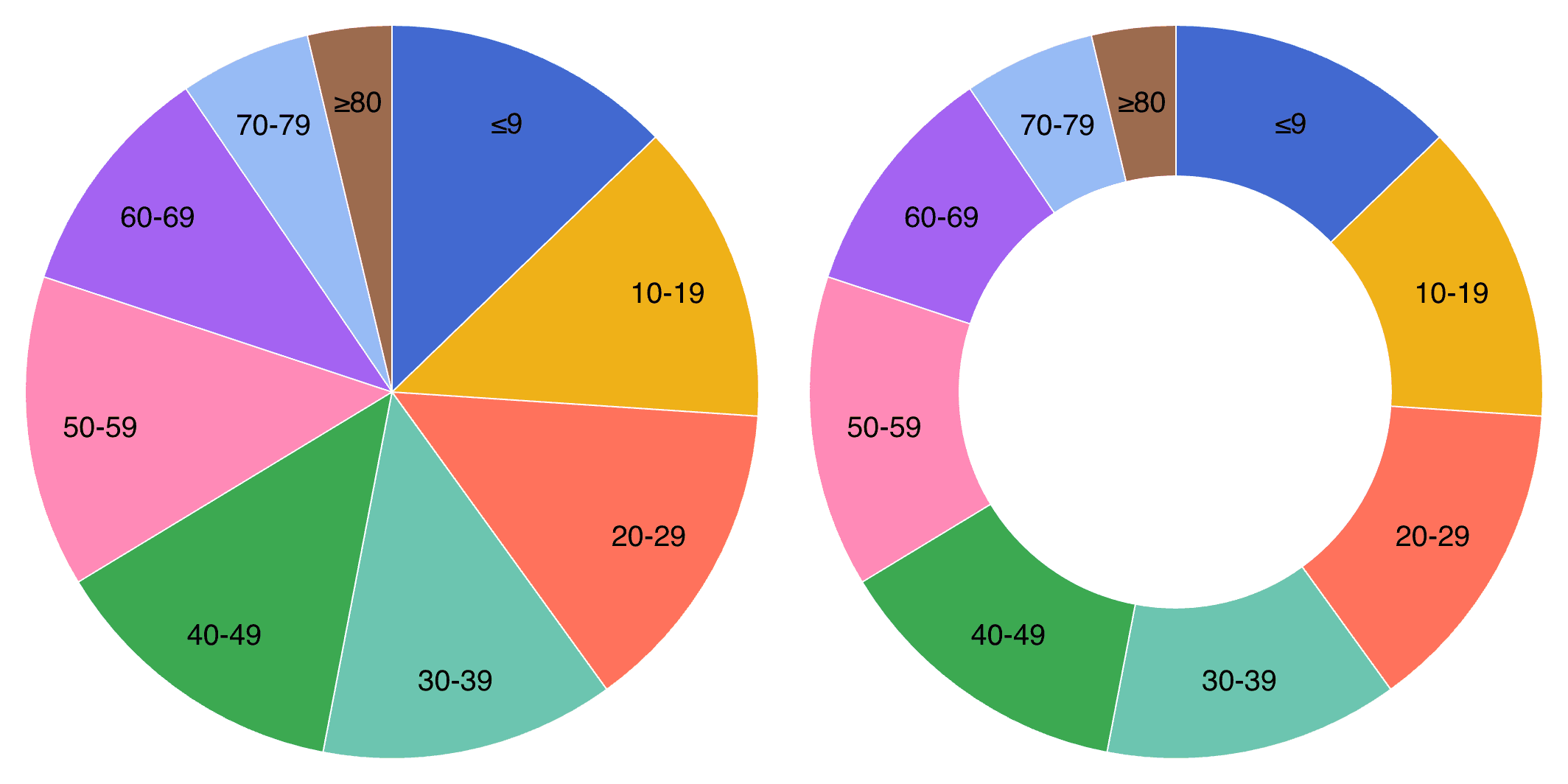 pie vs donut chart