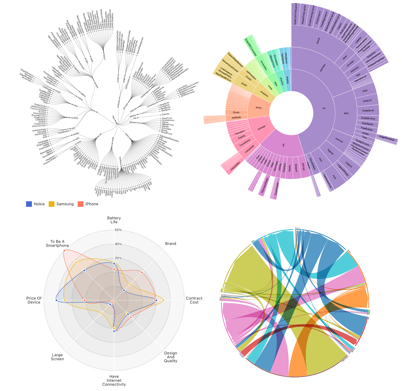 Radial circular visualizations