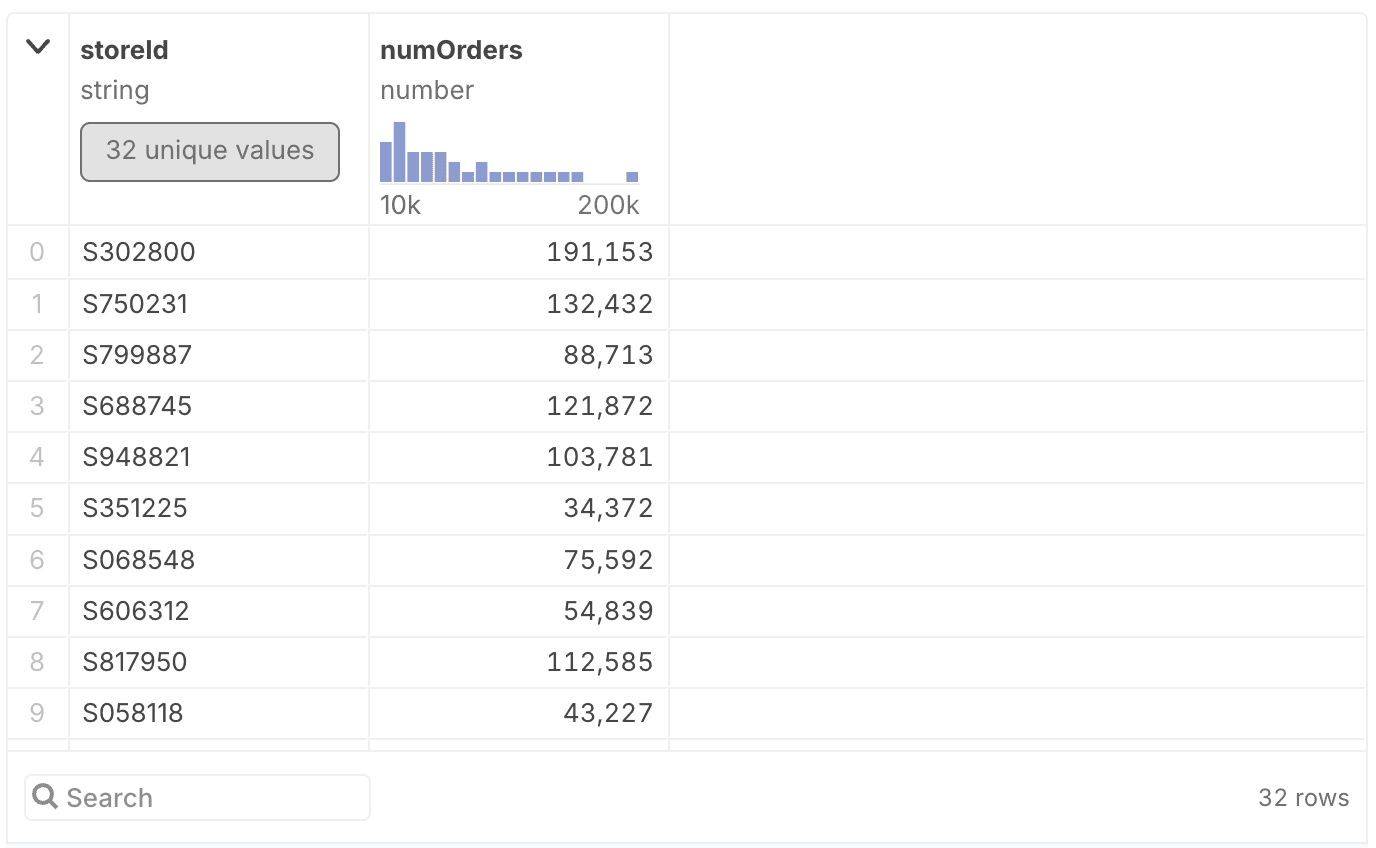 Pizzeria count orders by store image