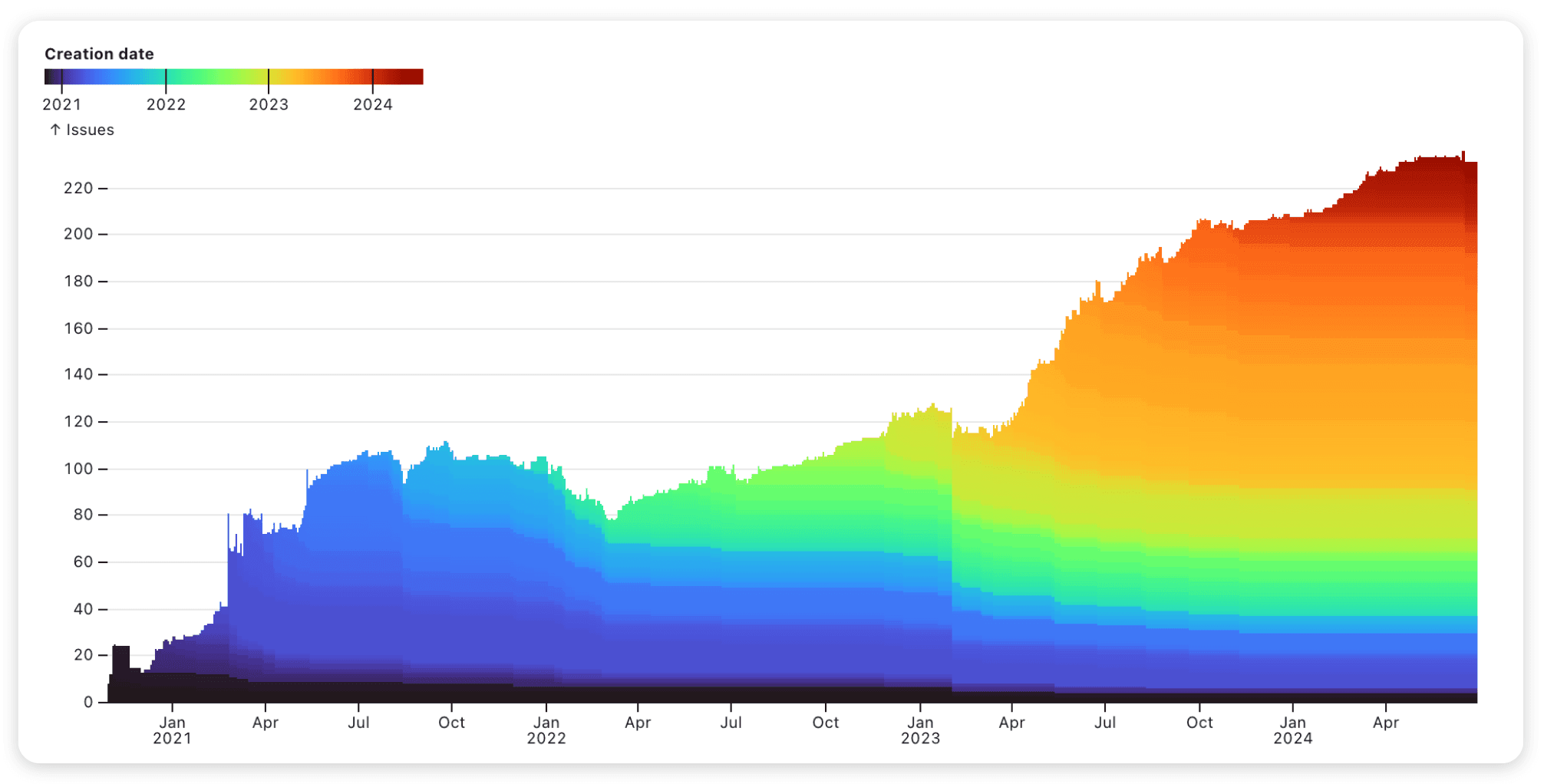 Burndown chart