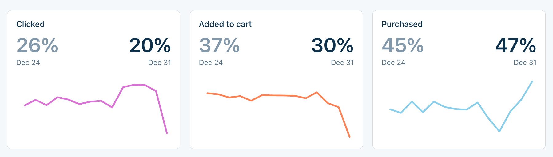 Sparklines in big numbers