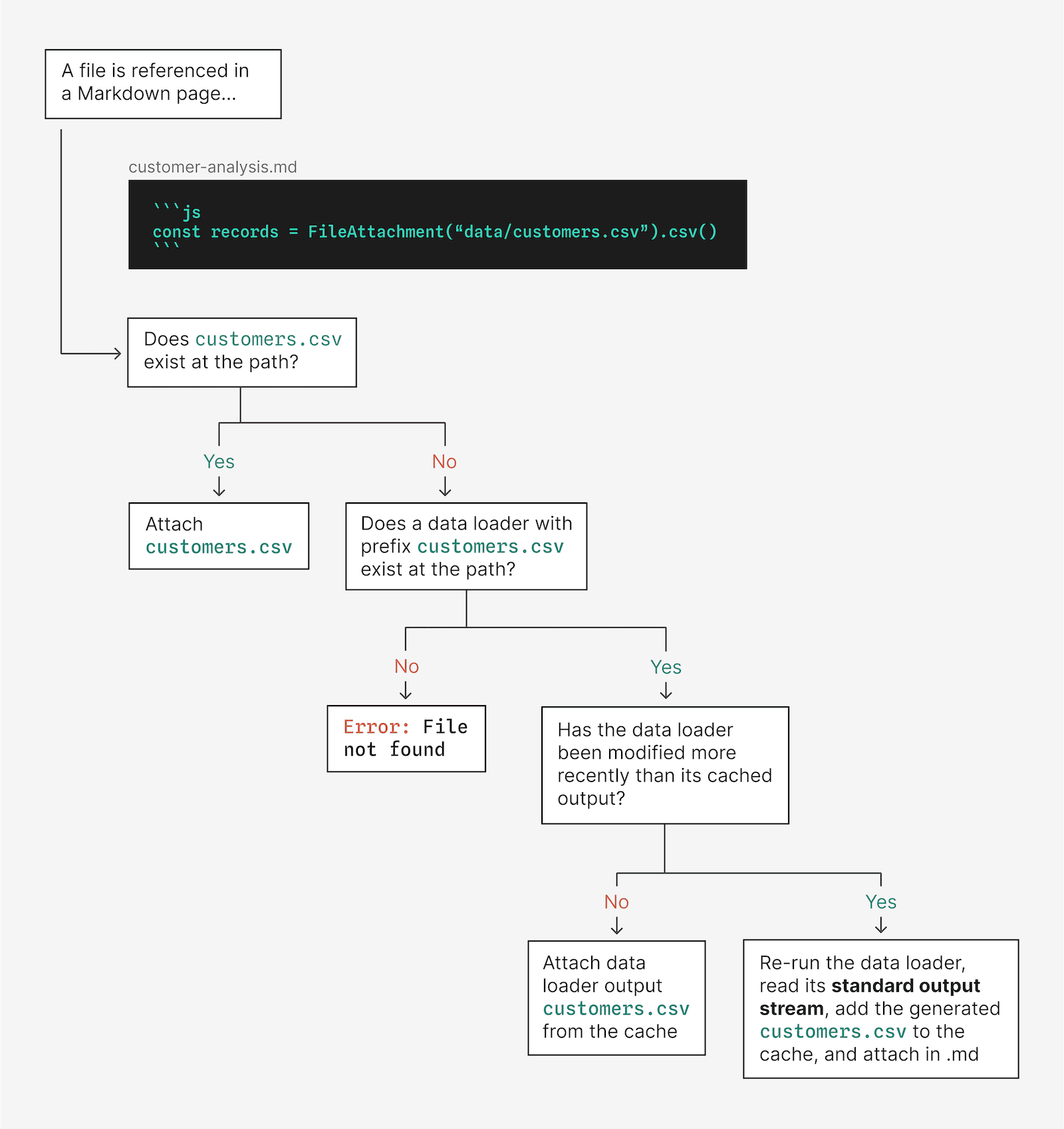 Data loader standard output schematic