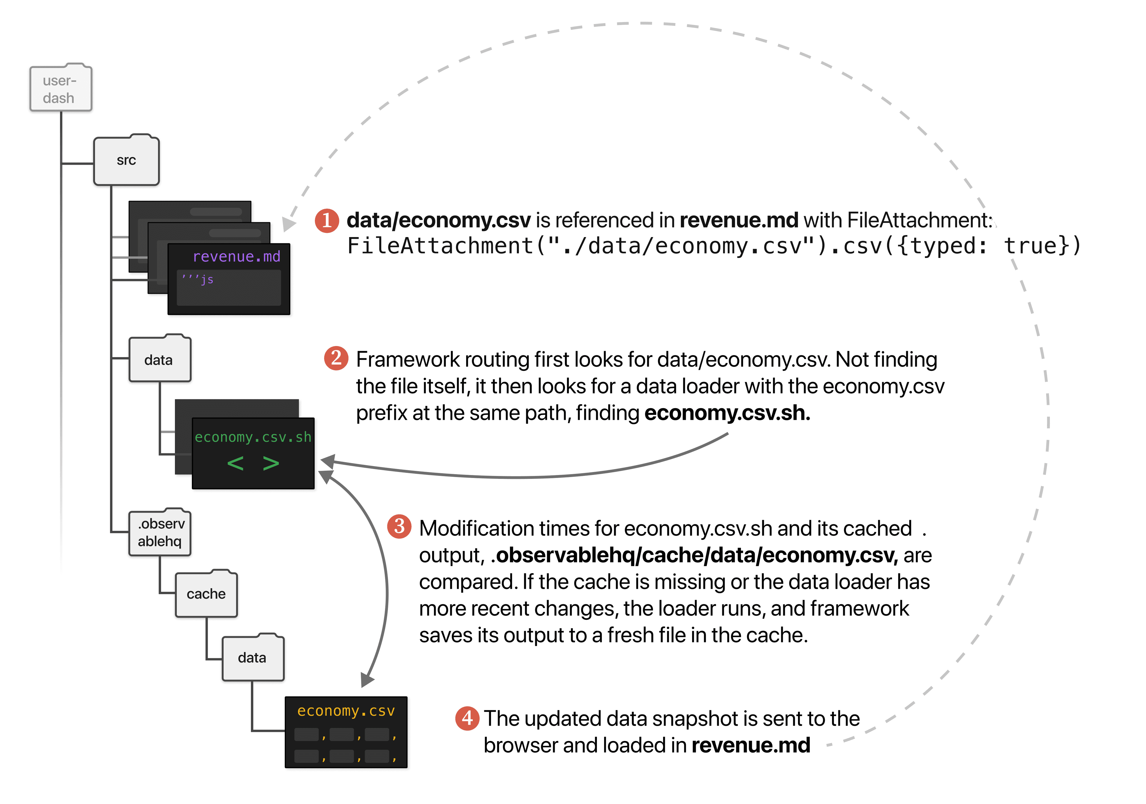 Data loaders schematic