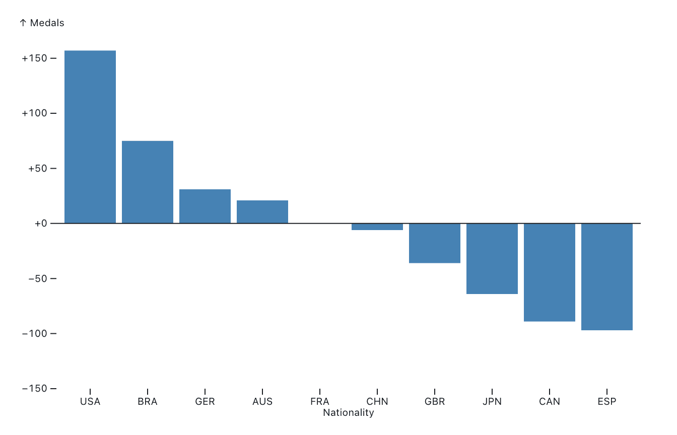 cropping the y-axis, relative bar chart
