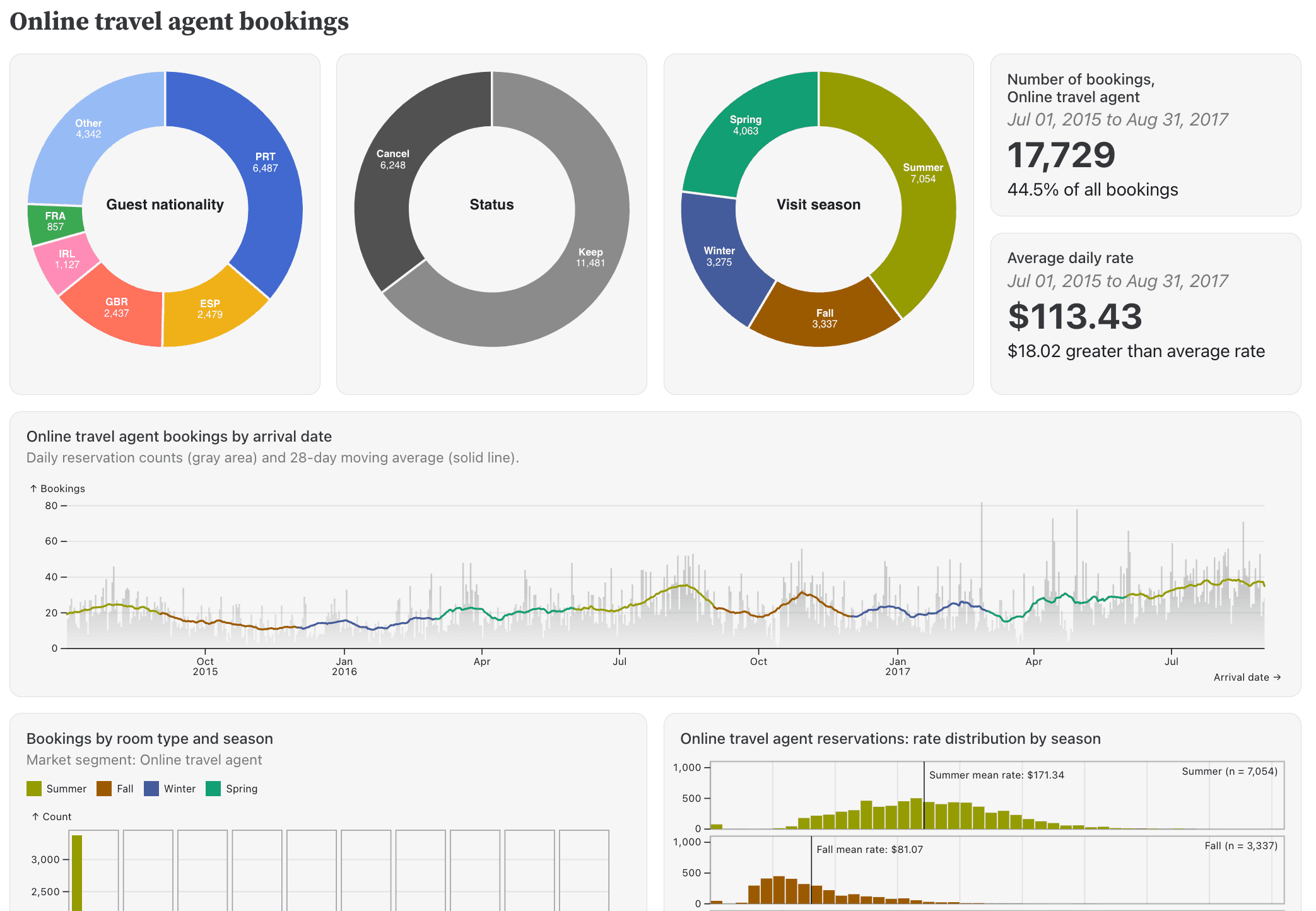 Hotel bookings colors