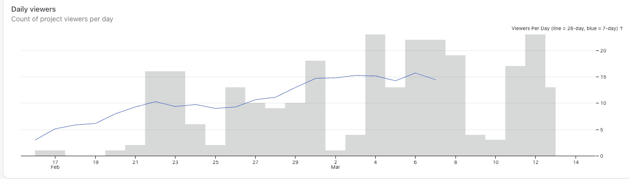 generic daily viewers