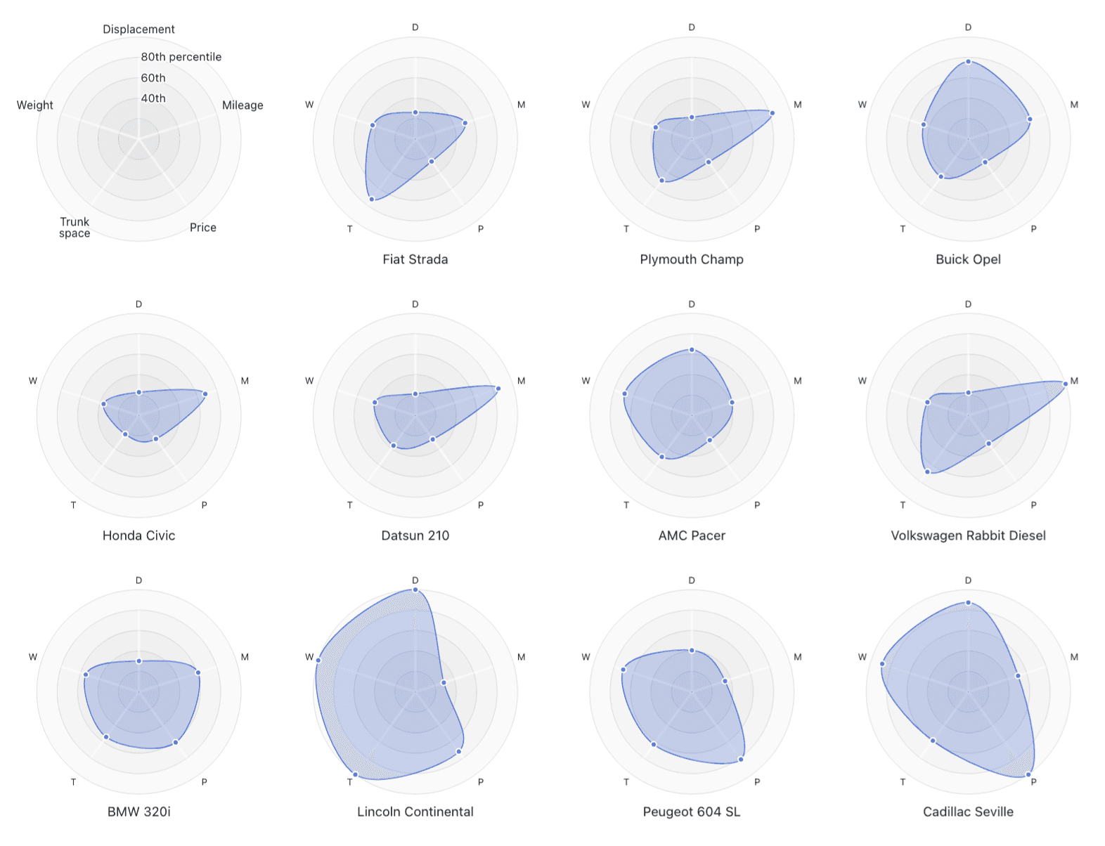 Small multiple radar charts
