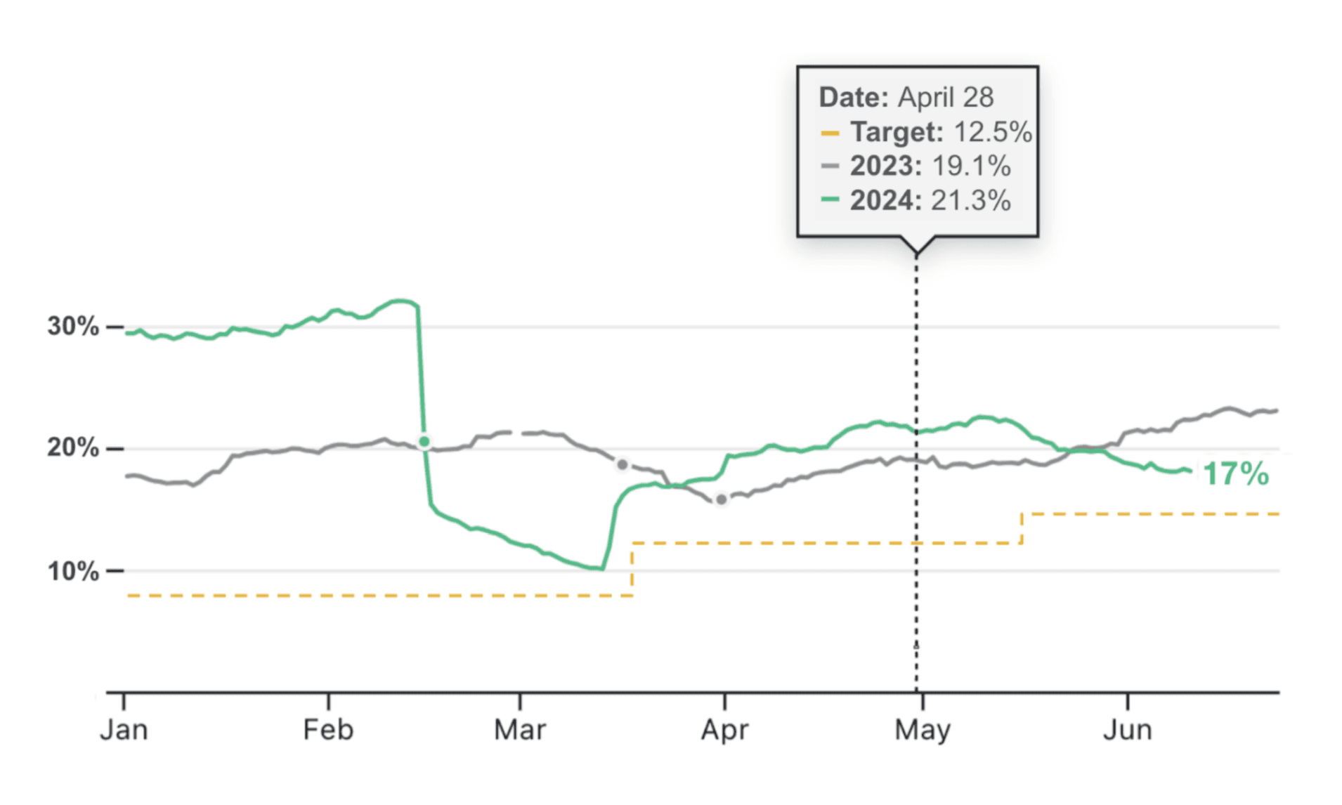 Thresholds and previous period chart image