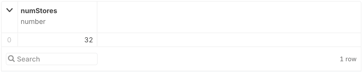 Pizzeria count distinct stores image