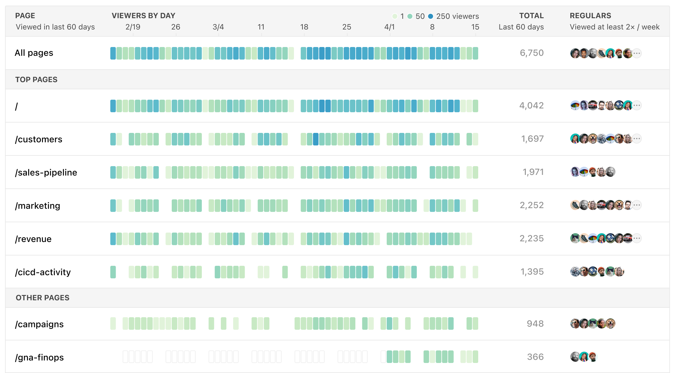 Screenshot of the page analytics for a single data app. The columns of the table are: “Page” (with URL paths), “Viewers by day” (where each row has a one-dimensional heatmap in shades of blue-green), “Total” (with just a number), and “Regulars” (with a stack of users’ avatars).