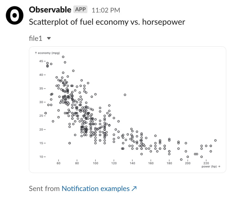 Slack notification with a scatterplot